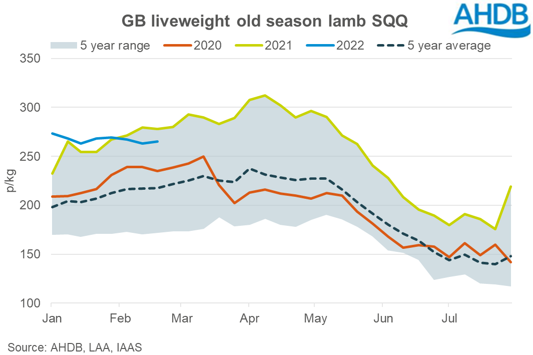 GB liveweight sheep price 24022022